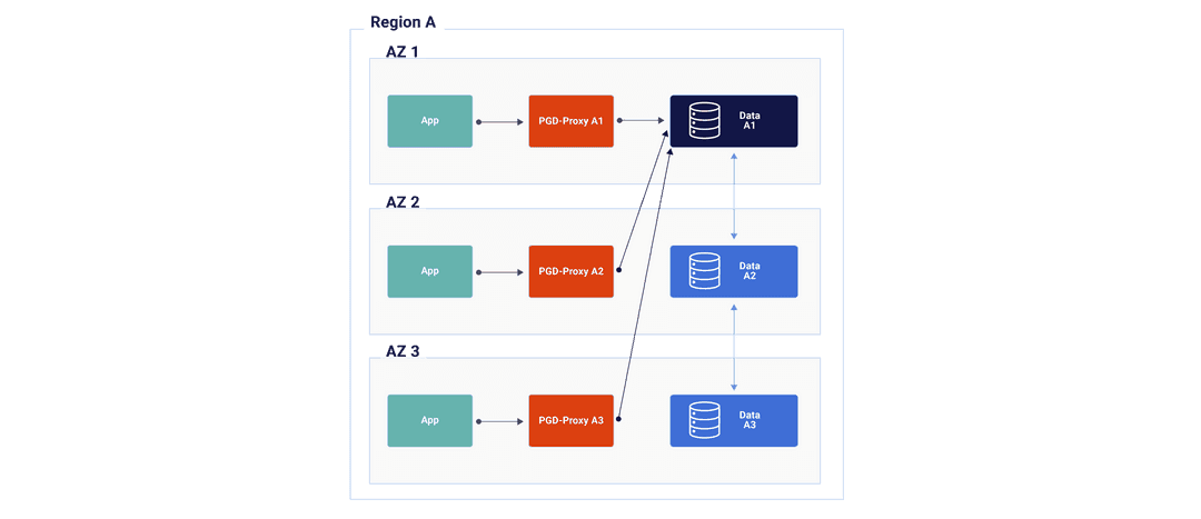 Always On 1 Location, 3 Nodes Diagram